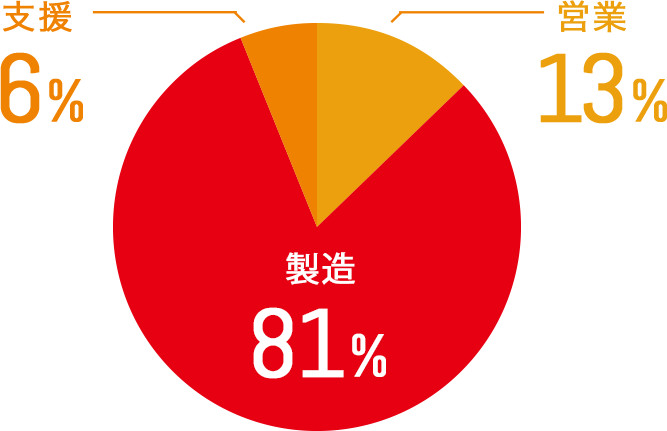 営業13%、製造81%、支援6%