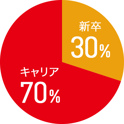 新卒30%、キャリア70%